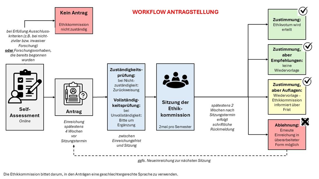 Hier ist der Workflow des Antragsvefahrens beschrieben. 